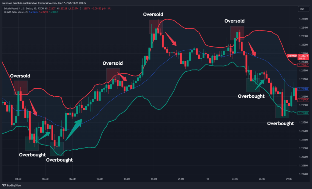 Bollinger Bands oversold overbought