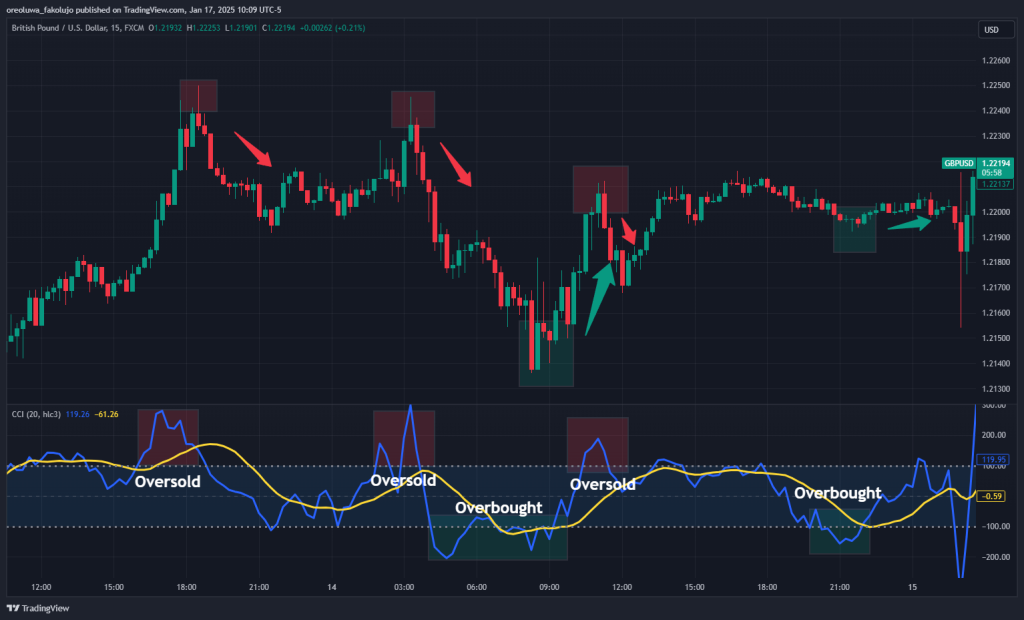 CCI overbought and oversold