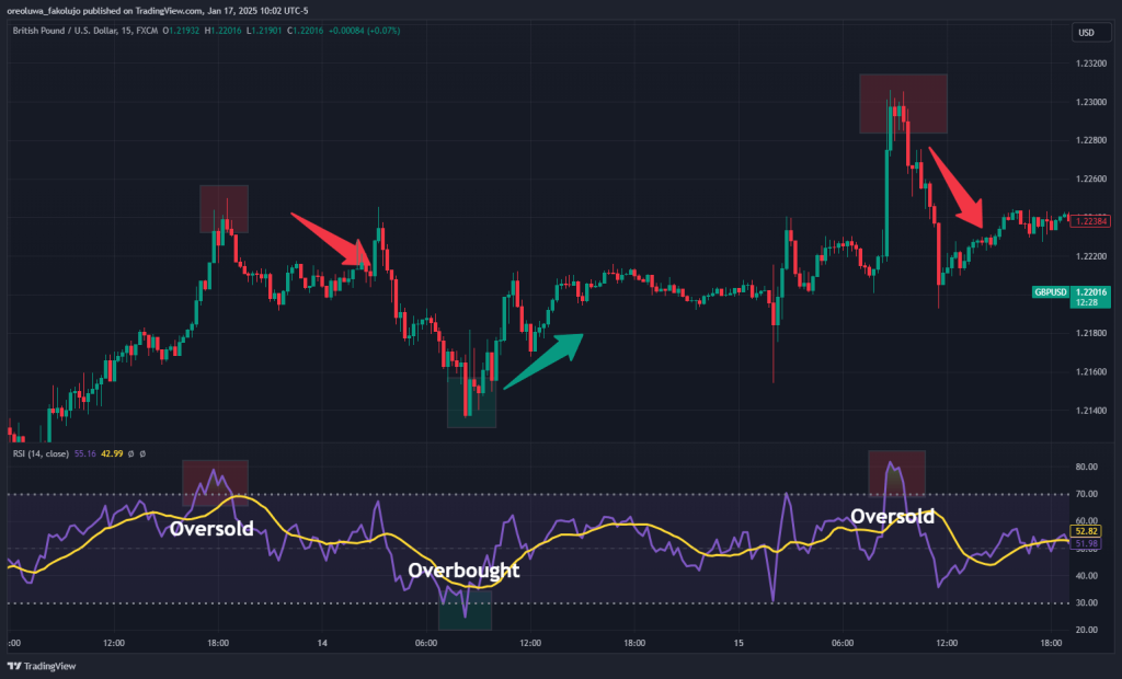 RSI Overbought and Oversold