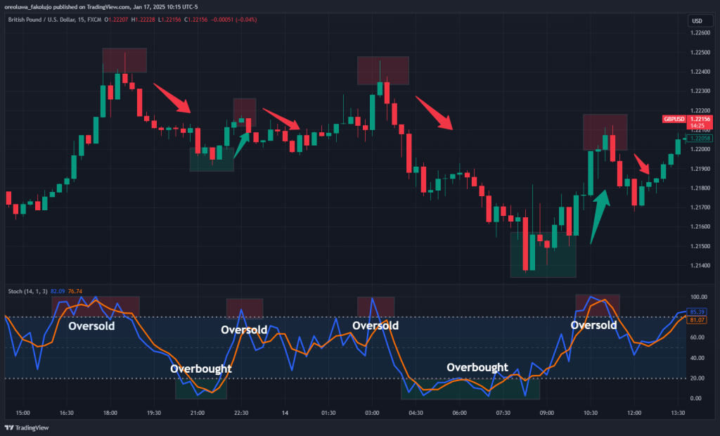 Stochastic oversold overbought