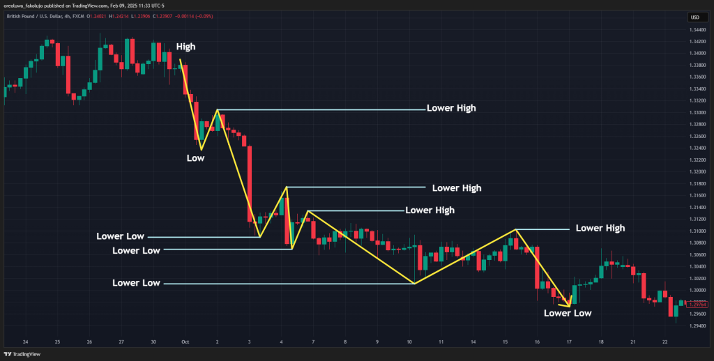 Bearish Market Structure Lower High and Lower Low