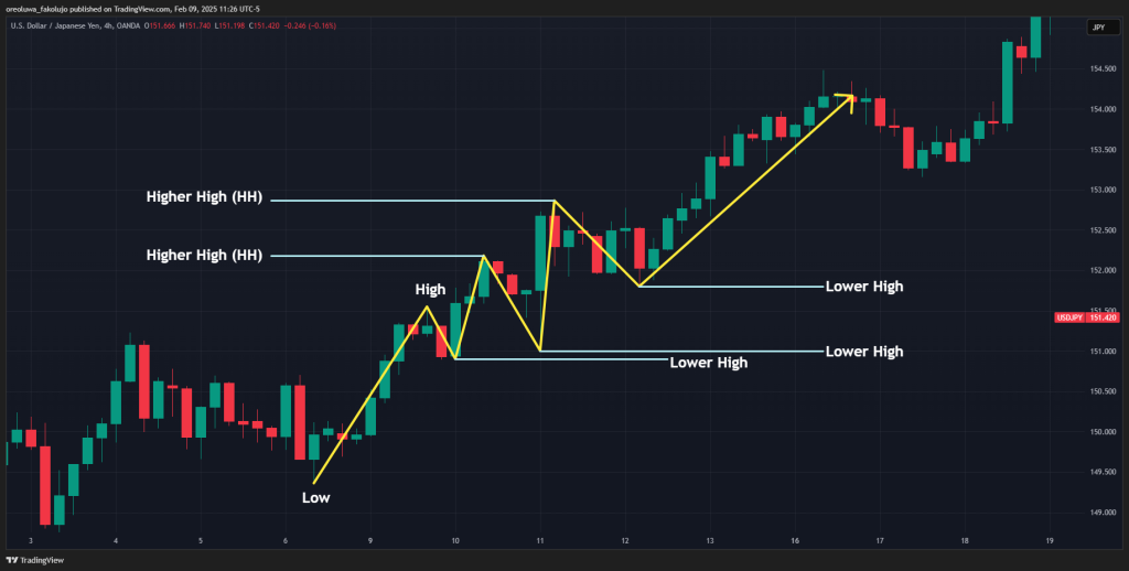 Bullish Market Structure Higher High and Higher Low