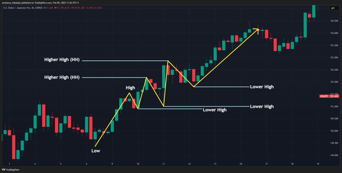Higher Highs And Lows And Lower Highs And Lows In Trading Higher Highs And Lows And Lower Highs And Lows In Trading