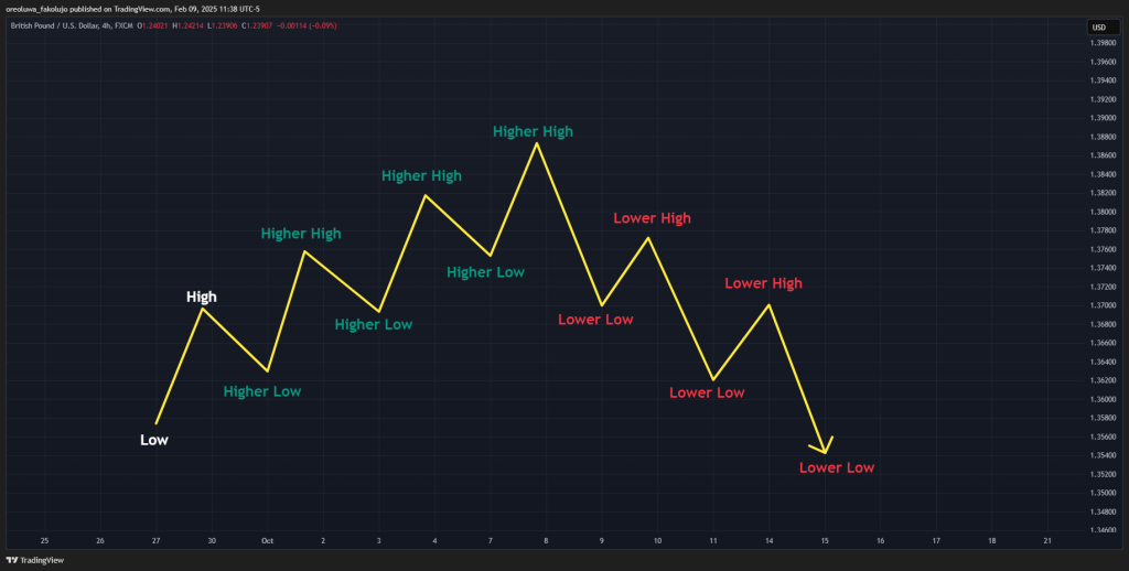 How to Identify Trends with Market Structure