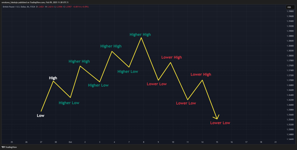 Higher Highs And Lows And Lower Highs And Lows In Trading Higher Highs And Lows And Lower Highs And Lows In Trading