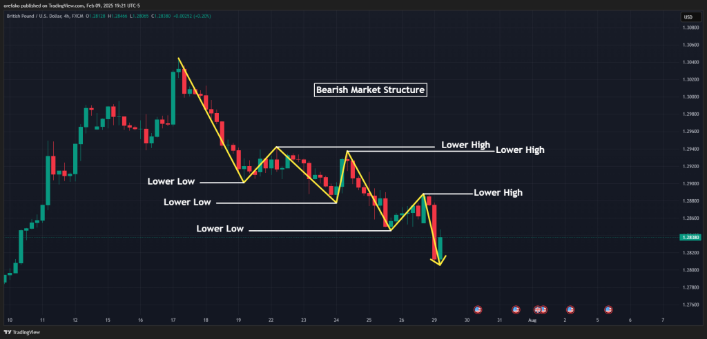 Market Structure trading strategy 1