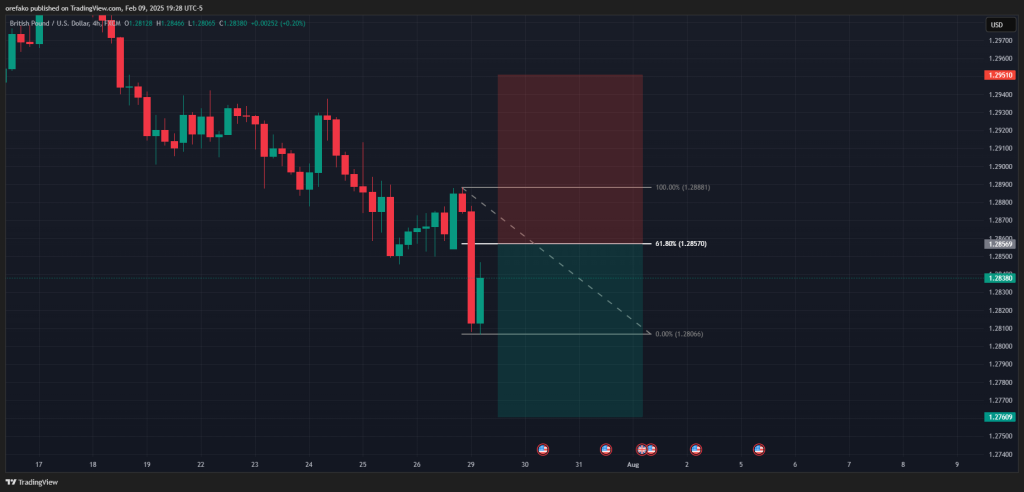 Market Structure trading strategy 2