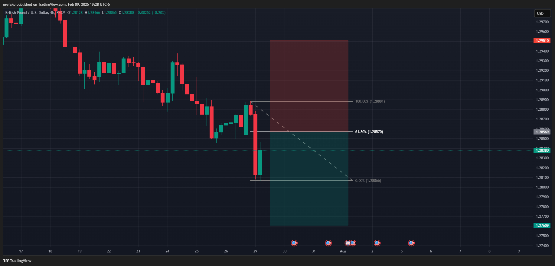 Higher Highs And Lows And Lower Highs And Lows In Trading Higher Highs And Lows And Lower Highs And Lows In Trading
