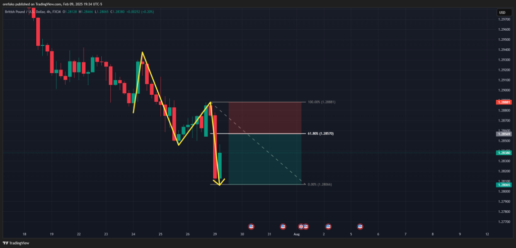 Market Structure trading strategy 3