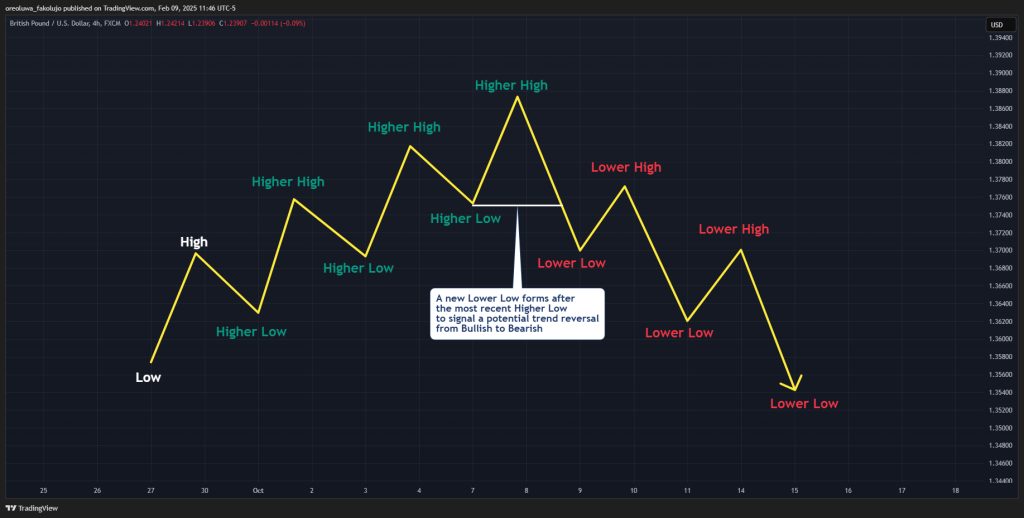 Using Market Structure to determine early signs of reversal