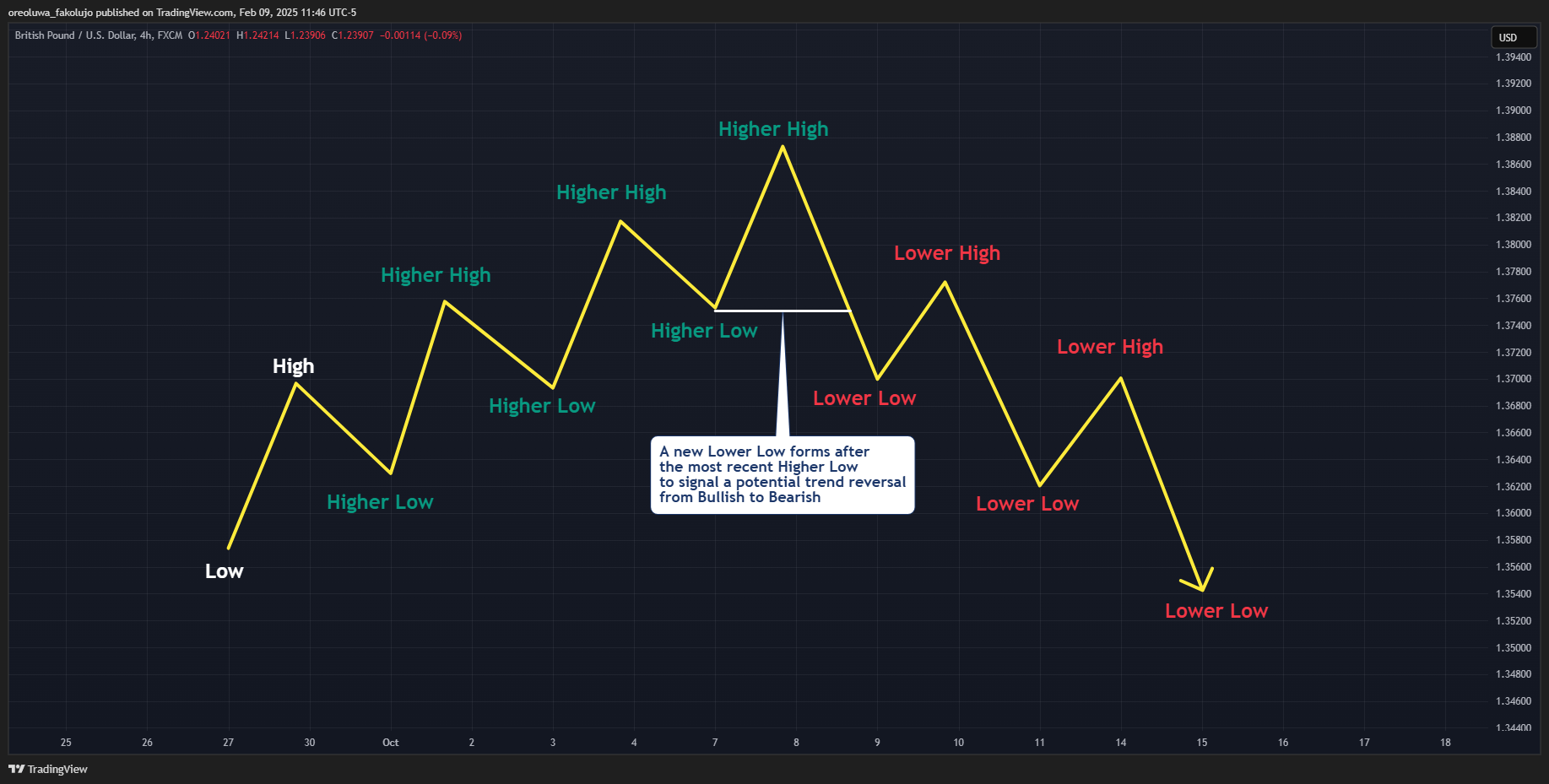 Higher Highs And Lows And Lower Highs And Lows In Trading Higher Highs And Lows And Lower Highs And Lows In Trading