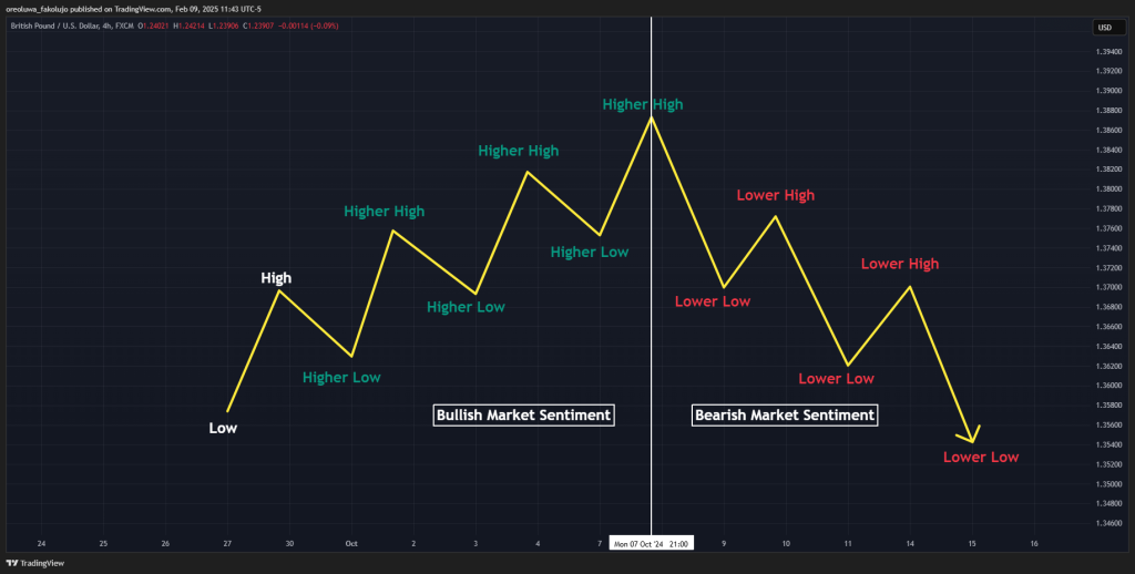 Using Market Structure to determine trend