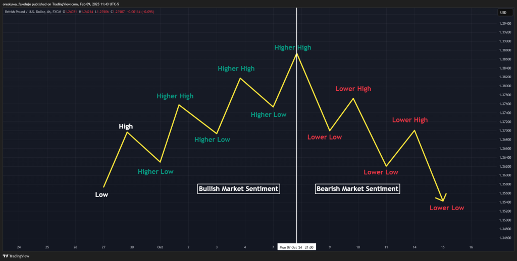 https://howtotrade.com/wp-content/uploads/2025/02/Using-Market-Structure-to-determine-trend-1024x518.png?utm_source=chatgpt.com