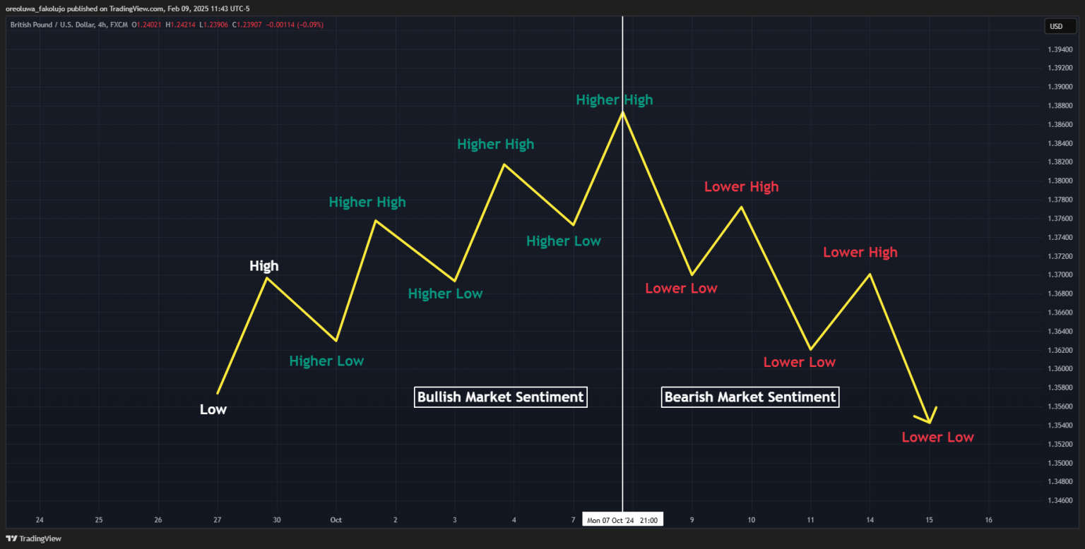 Higher Highs And Lows And Lower Highs And Lows In Trading Higher Highs And Lows And Lower Highs And Lows In Trading