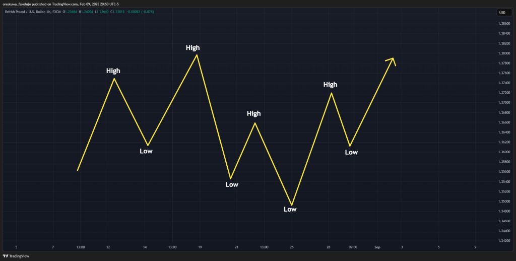 highs and lows in market structure